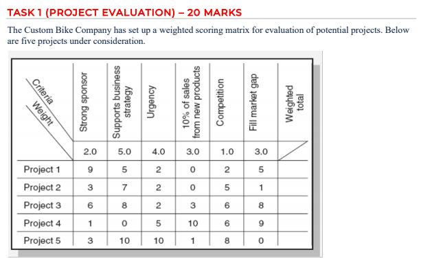 Solved A Using The Scoring Matrix Above Calculate The Chegg