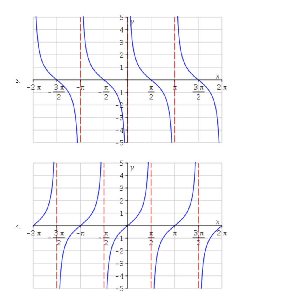 Solved Match Each Trigonometric Function With One Of The Chegg