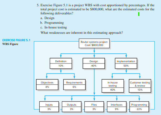 Solved Exercise Figure Is A Project Wbs With Cost