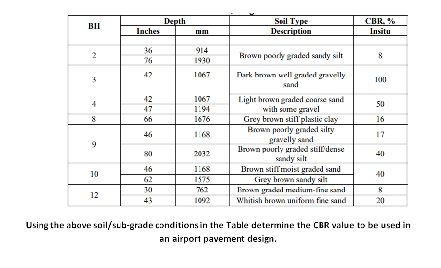 Solved BH Depth Inches Soil Type Description CBR Insitu Chegg