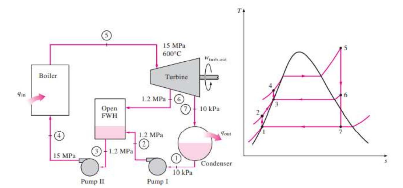 Solved The Ideal Regenerative Rankine Cycle Consider A Steam Chegg