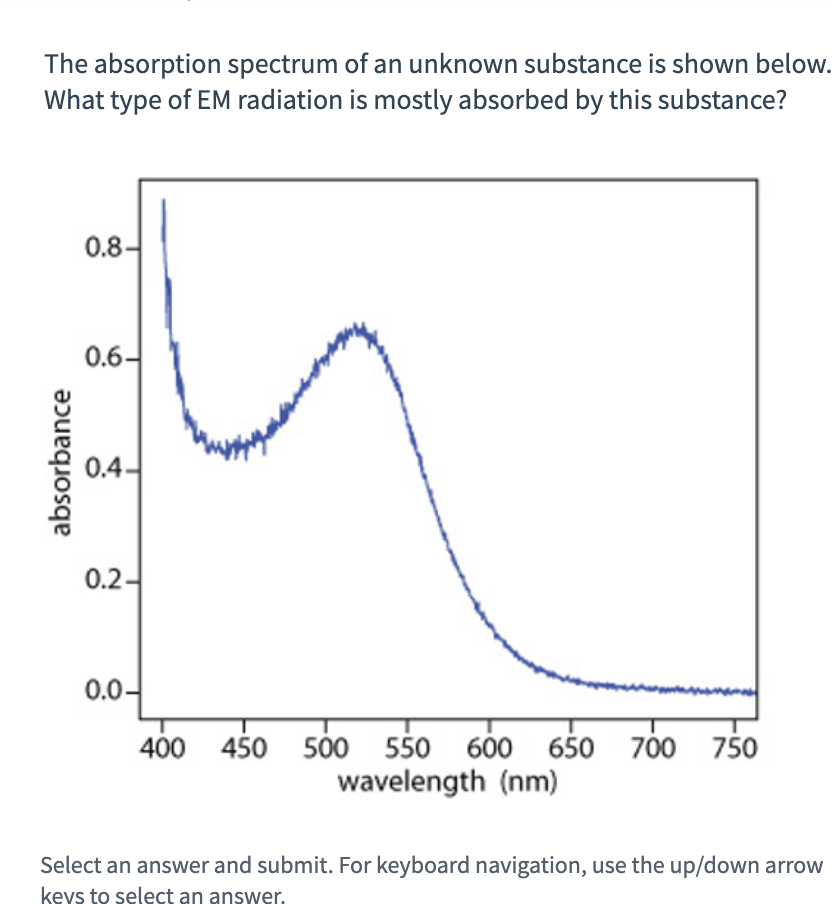 Solved The Absorption Spectrum Of An Unknown Substance Is Chegg