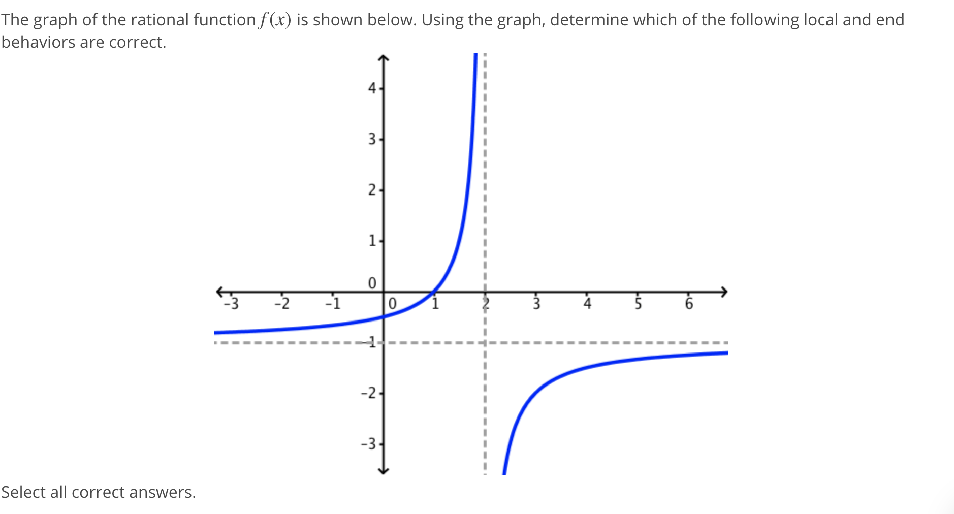 Solved The Graph Of The Rational Function F X Is Shown Chegg