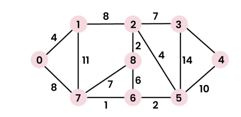 Solved Use Dijkstras Algorithm To Obtain A Tree Of Shortest Chegg