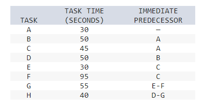 Solved The Desired Daily Output For An Assembly Line Is Chegg