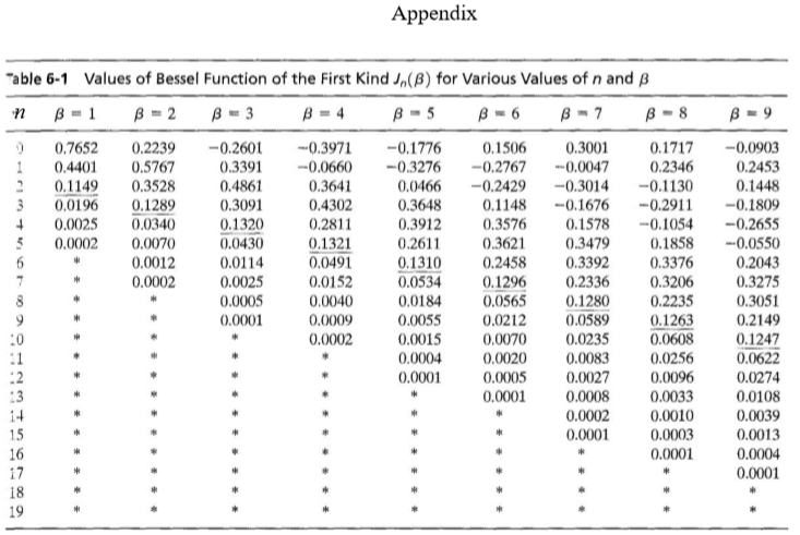 Bessel Function Table For Fm Brokeasshome