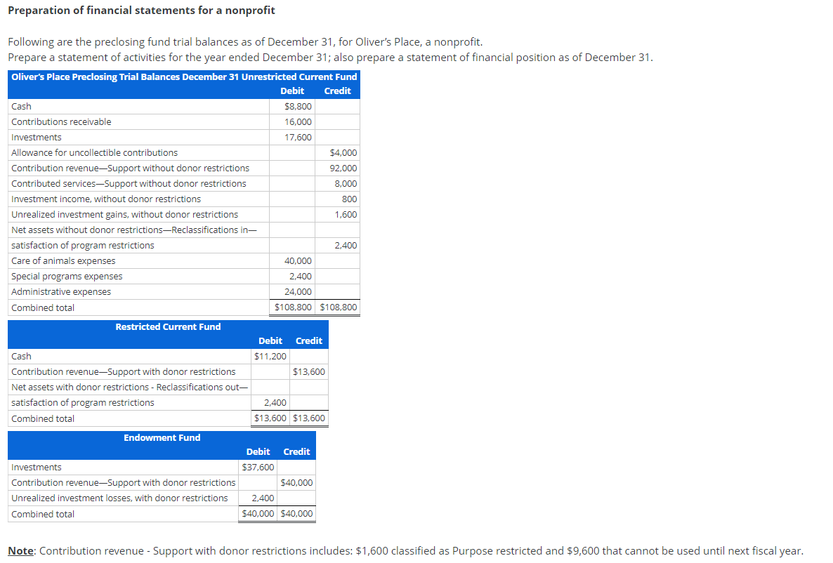 Solved Preparation Of Financial Statements For A Nonpr