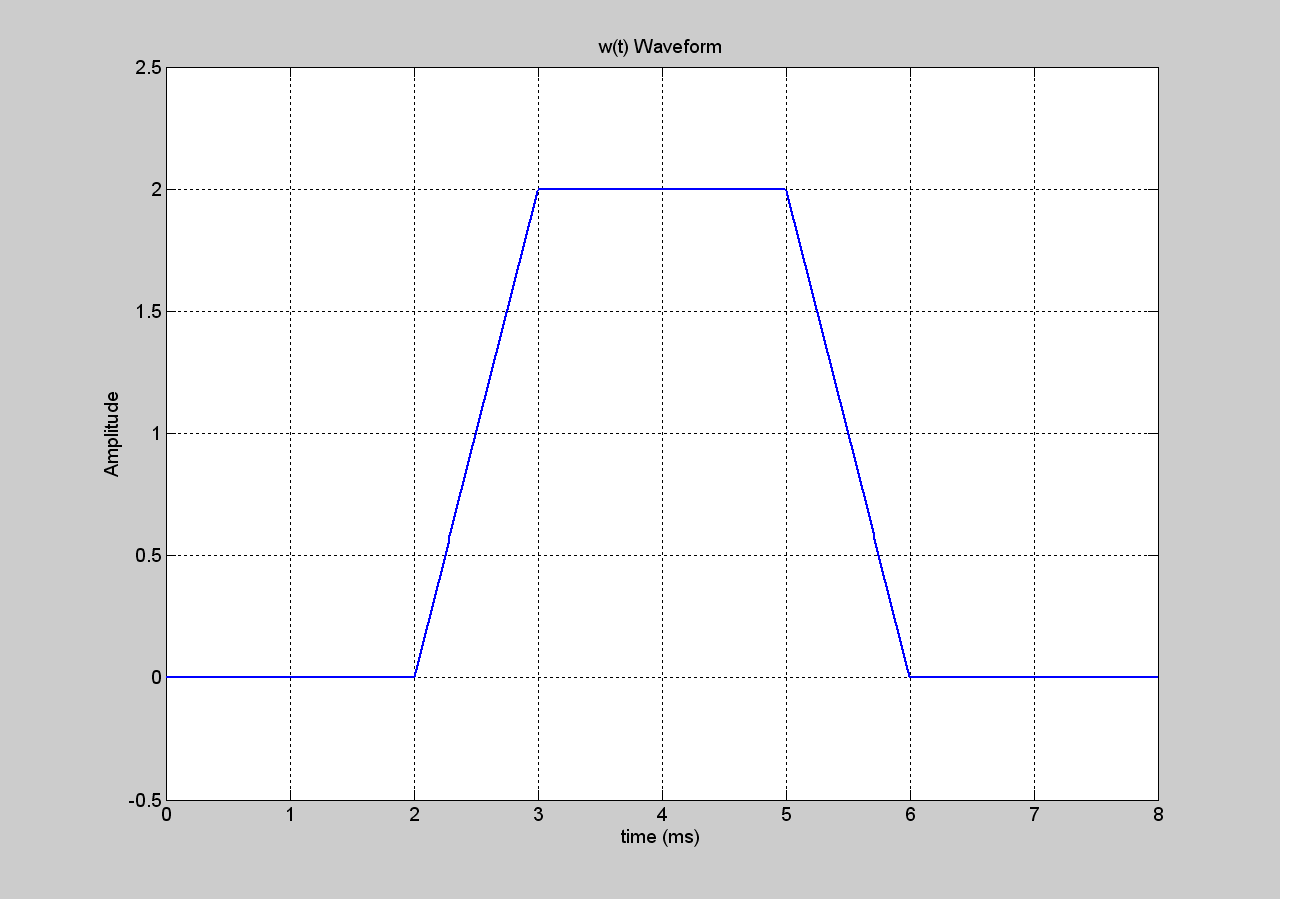 (i) Evaluate The Spectrum For The Trapezoidal ... | Chegg.com