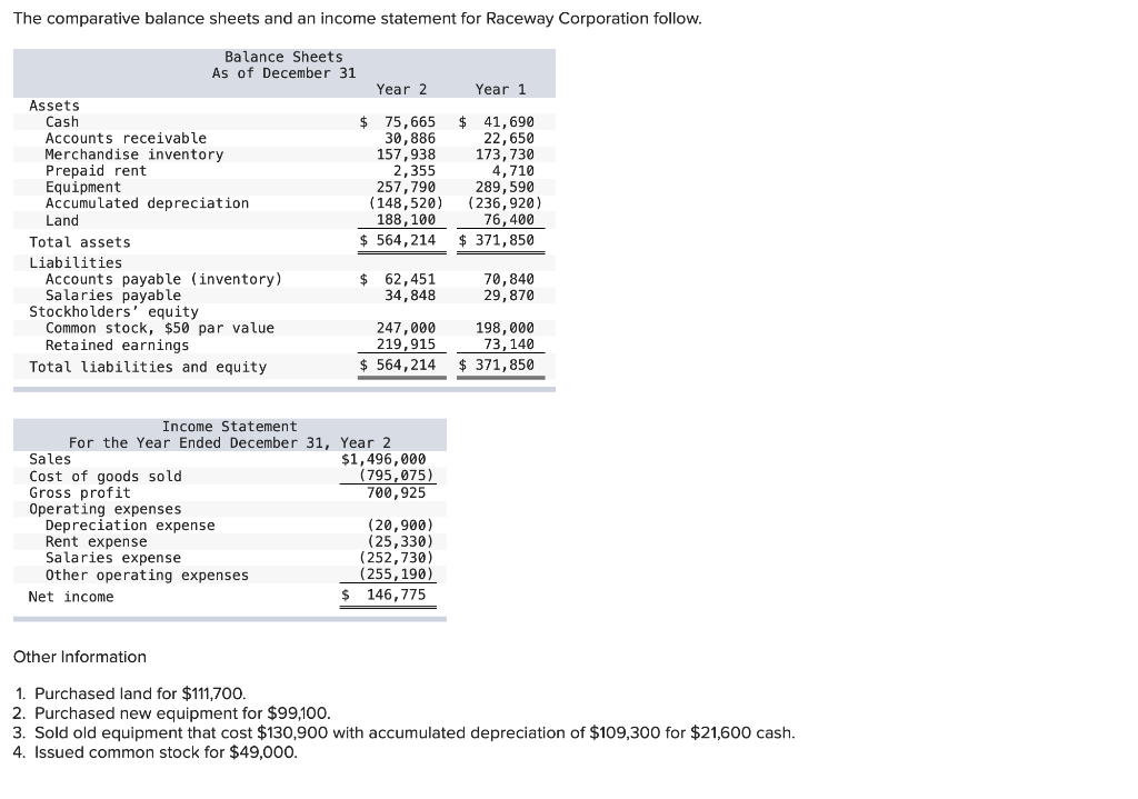 Solved The Comparative Balance Sheets And An Income Chegg