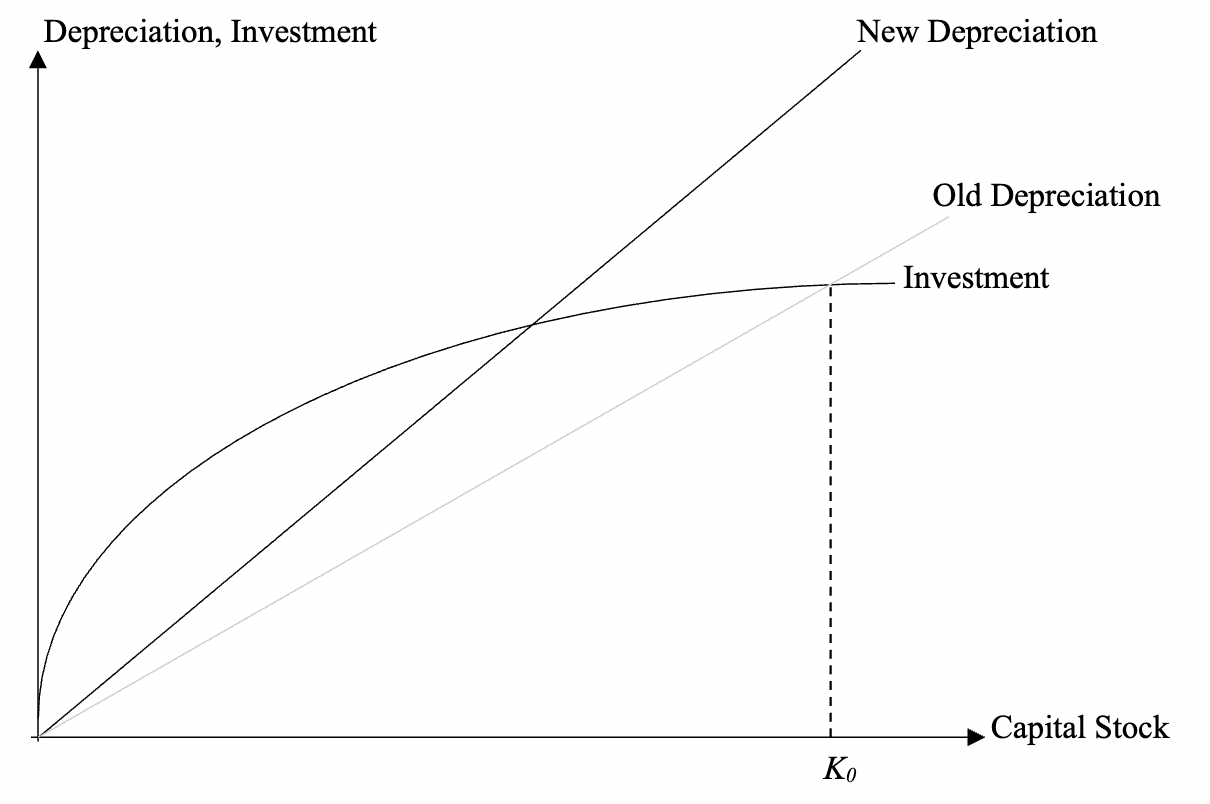 Solved Consider The Solow Growth Model With Concave Chegg