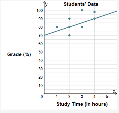 Solved Data Was Collected On The Amount Of Time That A Chegg