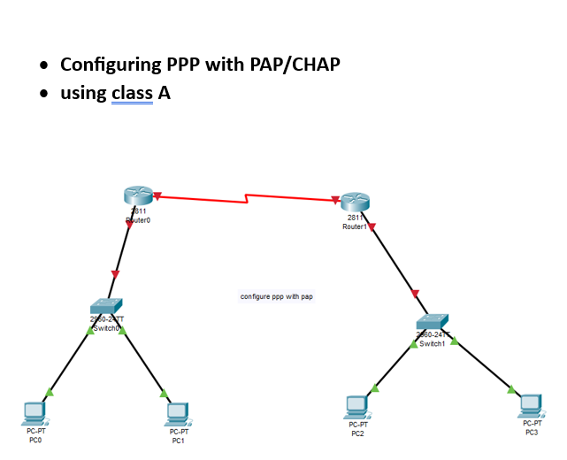 Solved Configuring PPP With PAP CHAP Using Class A Chegg