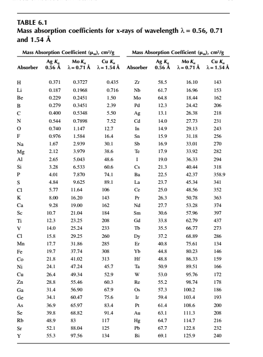 Table Mass Absorption Coefficients For X Rays Of Chegg