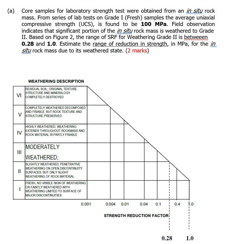 Solved A Core Samples For Laboratory Strength Test Were Chegg