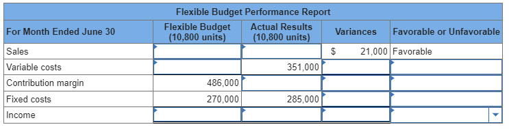 Solved Complete The Following Partial Flexible Budget Chegg