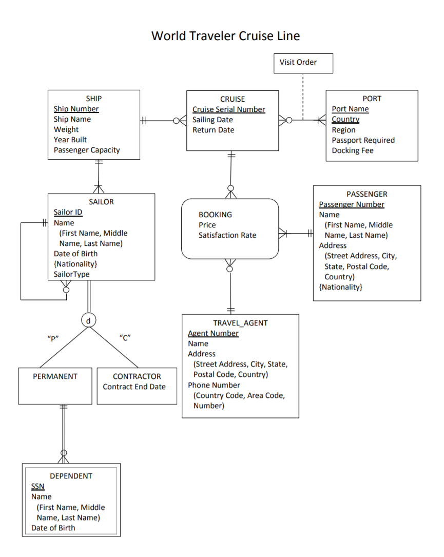 Solved Please Create A Relational Schema For The Er Diagram Chegg
