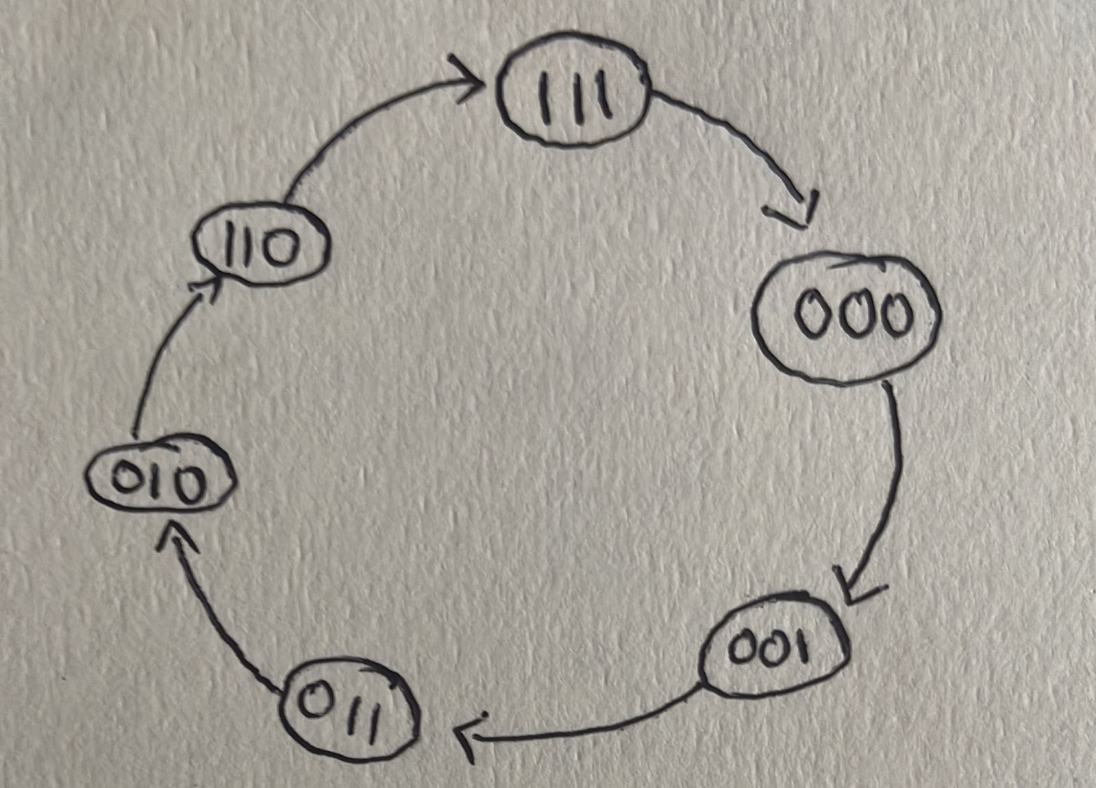 Solved Design A Synchronous Sequential Counter With Sequence Chegg