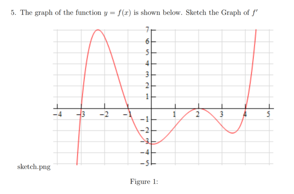 Solved The Graph Of The Function Y F X Is Shown Below Chegg