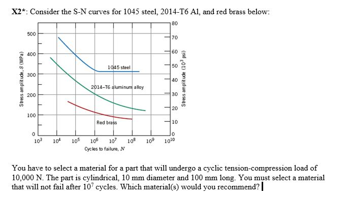 Solved X Consider The S N Curves For Steel T Chegg