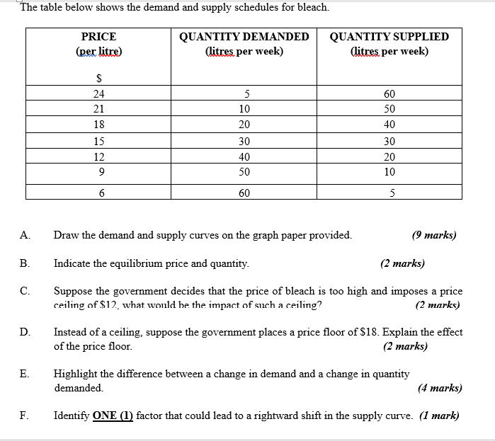 The Table Below Shows The Demand And Supply Schedules Chegg