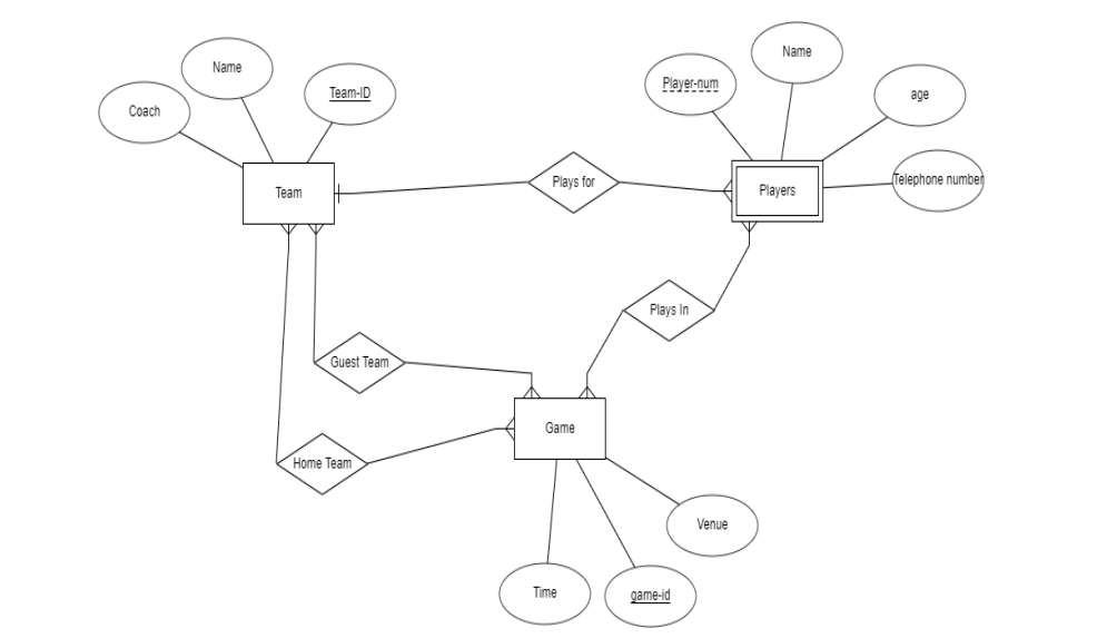 Solved Translate The Given ER Diagram Into A Relational S