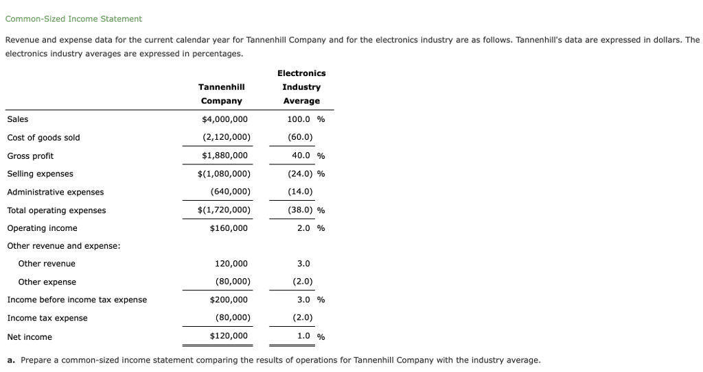 Solved Common Sized Income Statement Revenue And Expense Chegg