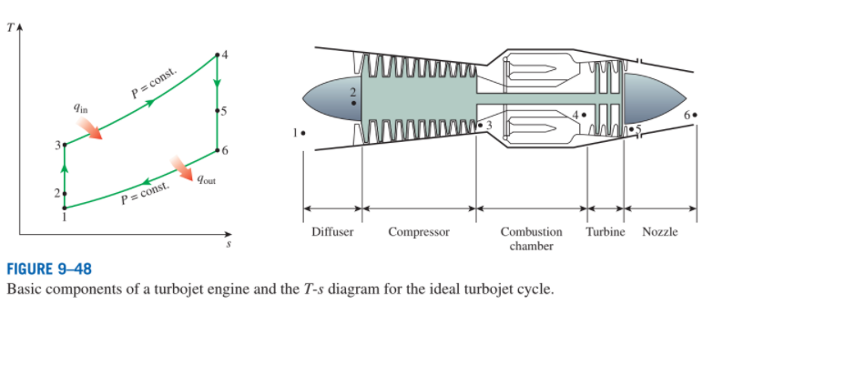 Solved 2 Consider An Ideal Jet Propulsion As Illustrated In Chegg