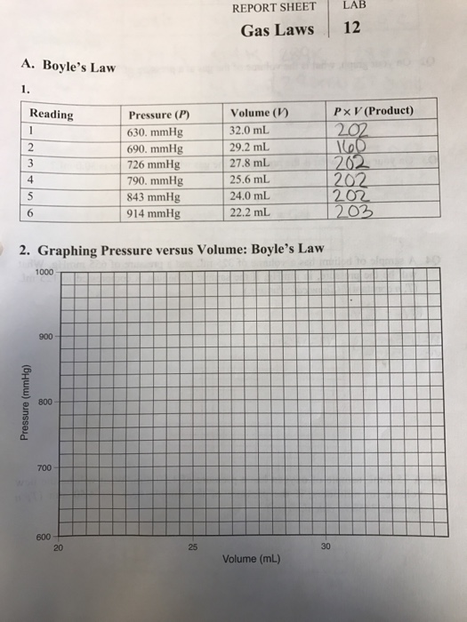 Solved: LAB LAB REPORT SHEET Gas Laws 12 A. Boyle's Law Px... | Chegg.com