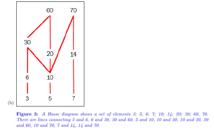 Solved Part 1 The Drawing Below Shows A Hasse Diagram For A Chegg