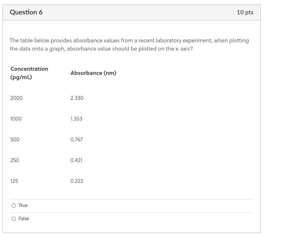 Solved Question 6 10 Pts The Table Below Provides Absorbance Chegg