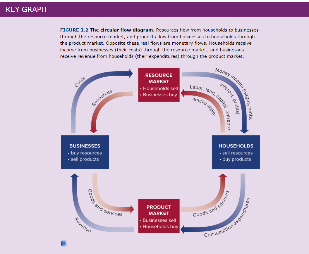 Solved Draw The Components Of The Circular Flow Model Chegg