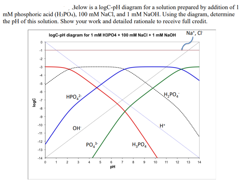 Zelow Is A LogC PH Diagram For A Solution Prepared By Chegg