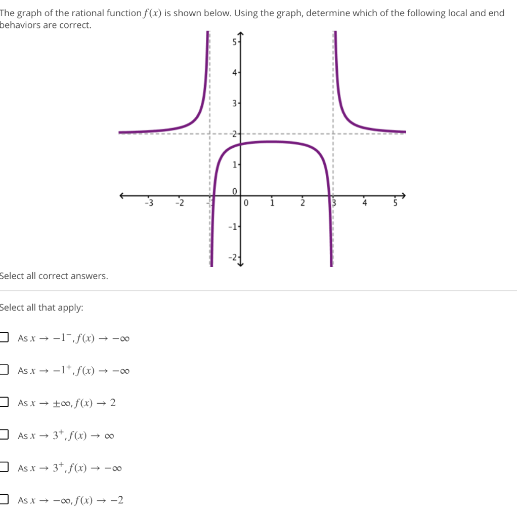 Solved Please Help Asap The Graph Of The Rational Chegg