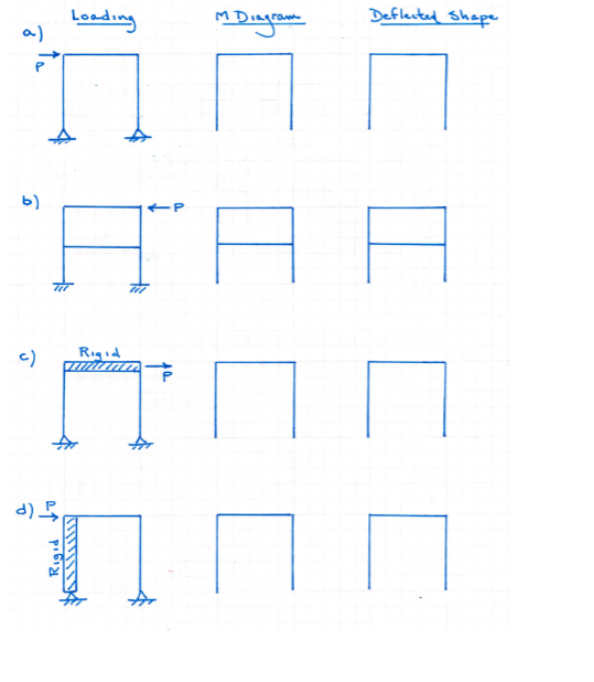 Solved Label And Draw The Moemnet And Deflected Shapes Of Chegg