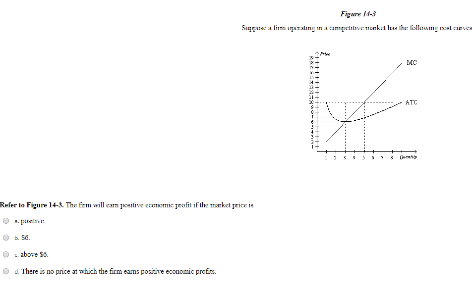 Solved Figure Suppose A Firm Operating In A Competitive Chegg