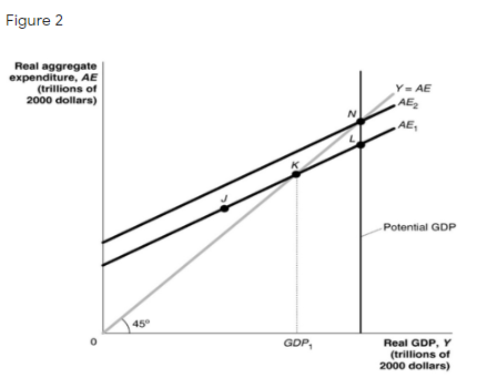 Solved Figure 2 Real Aggregate Expenditure AE Trillions Of Chegg