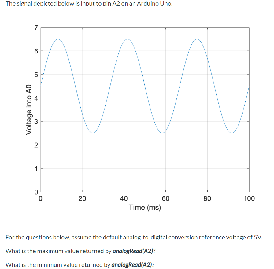 Solved The Signal Depicted Below Is Input To Pin A2 On An Chegg