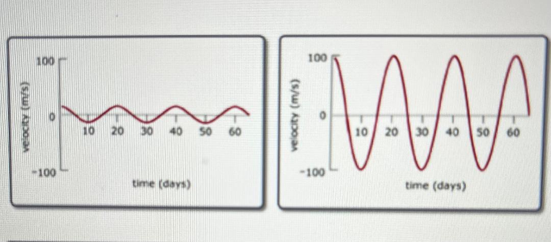 Solved The Following Four Graphs Show The Velocities Toward Chegg