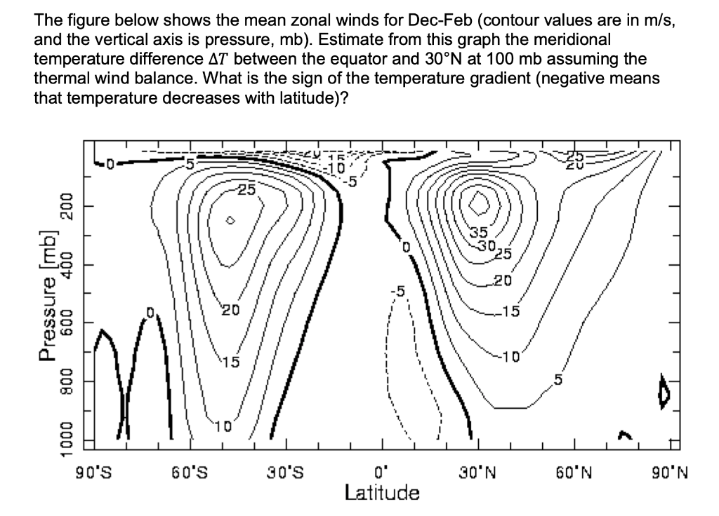 Solved The Figure Below Shows The Mean Zonal Winds For Chegg