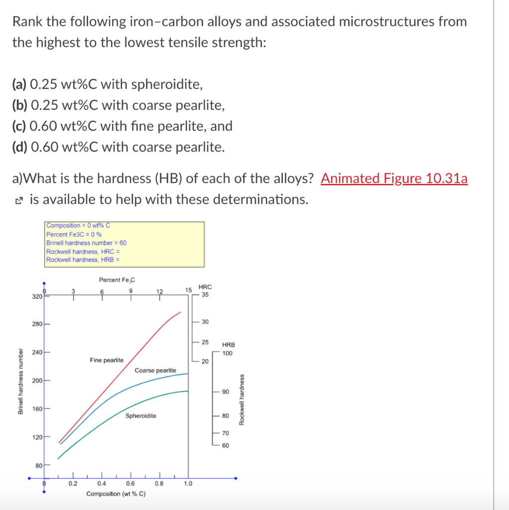 Solved Rank The Following Iron Carbon Alloys And Associated Chegg