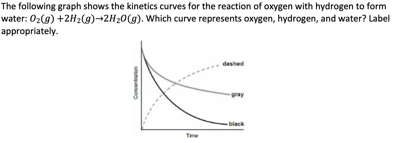 Solved The Following Graph Shows The Kinetics Curves For The Chegg