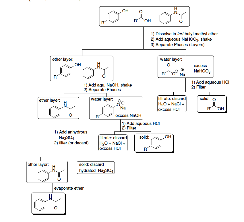 Organic lab report