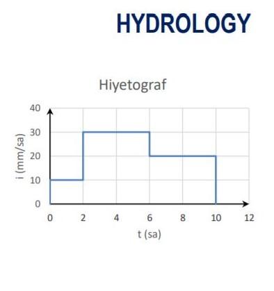 Solved Surface Of A Storm Given Hyetograph In The Figure On Chegg