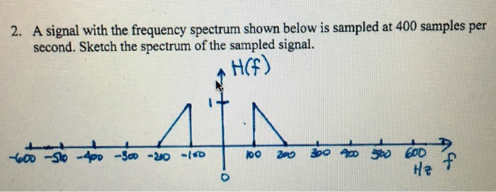 Solved A Signal With The Frequency Spectrum Shown Below Is Chegg