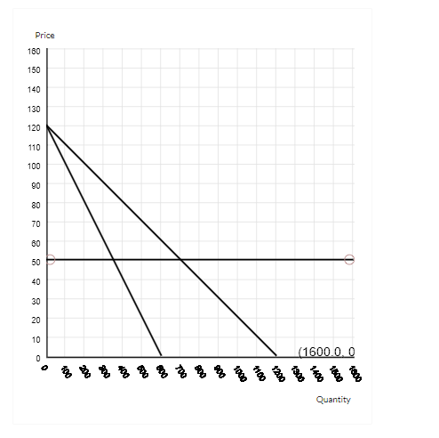 Solved Consider The Demand Curve Shown Below Assume That Chegg