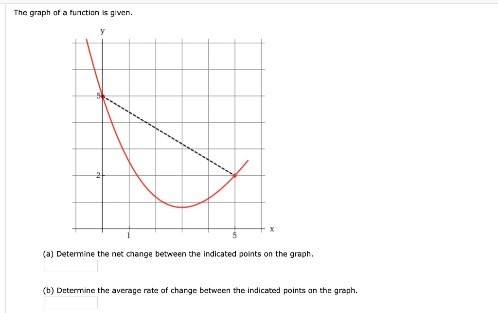 Solved The Graph Of A Function Is Given A Determine The Chegg