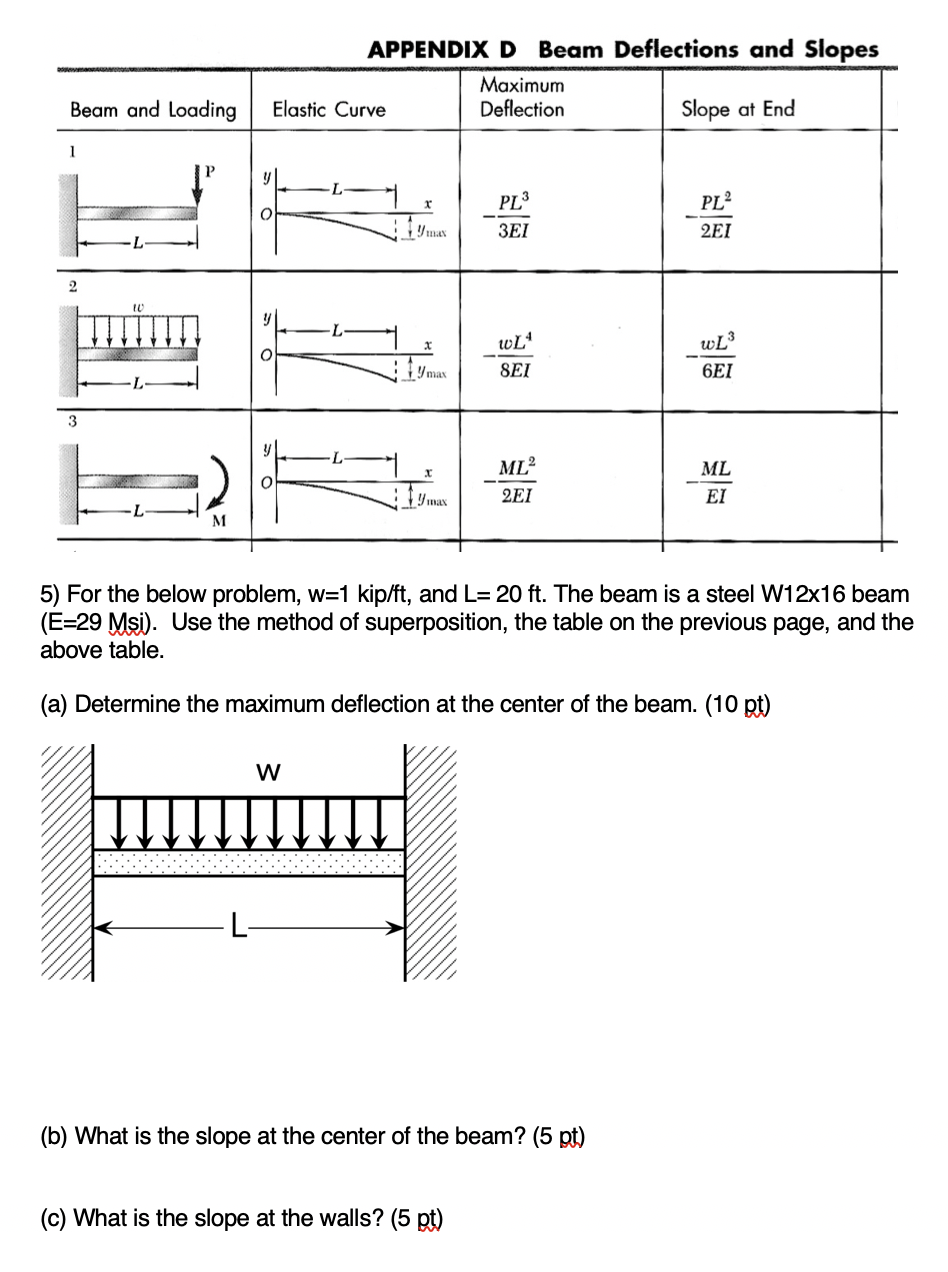 Solved APPENDIX D Beam Deflections And Slopes Maximum Chegg