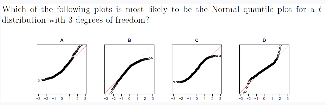 Solved Which Of The Following Plots Is Most Likely To Be The Chegg