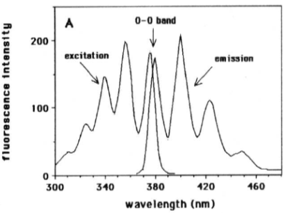 Solved The Image Above Is The Fluorescence Spectra Of Chegg