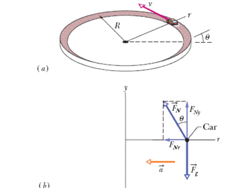 Solved Engineering A Highway Curve If A Car Goes Through A Chegg